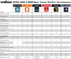 Wahoo Kickr Core, systm compatability and Review