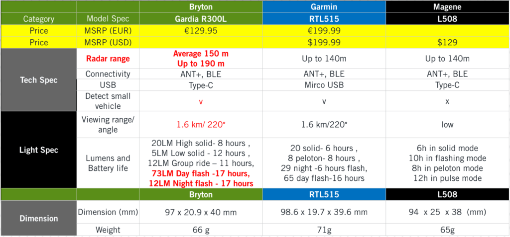 Gardia-R300L vs Garmin RTL515 vs Magene L508
