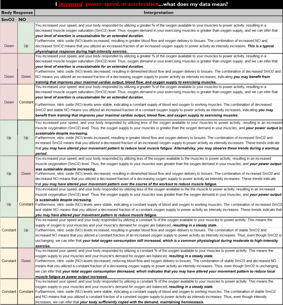 increased power and interpretation of NO oand SmO2