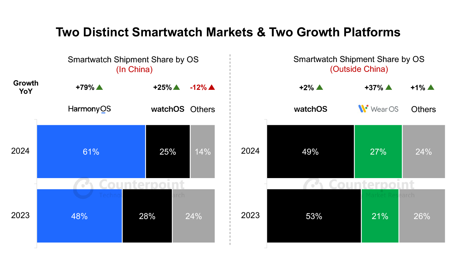 27 WearOS Growth Figure Points To the End Game for smart watches