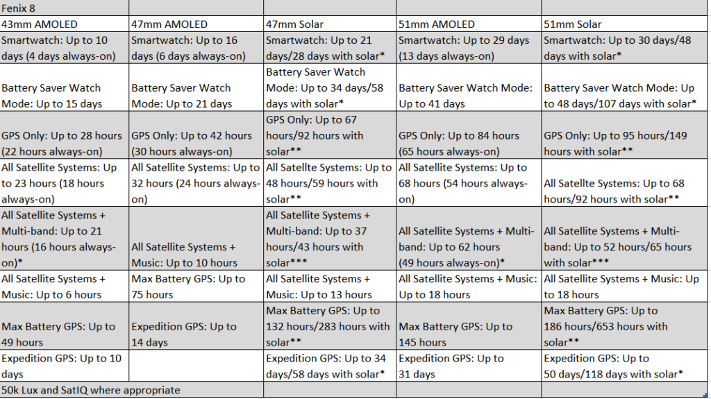 Garmin Fenix 8 Battery Life AMOLED vs Solar vs 47mm 43mm 51mm