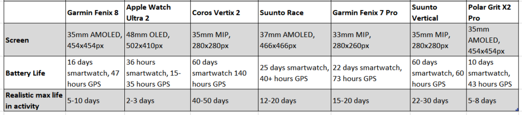 Garmin Fenix 8 compared to competition - screen, battery life